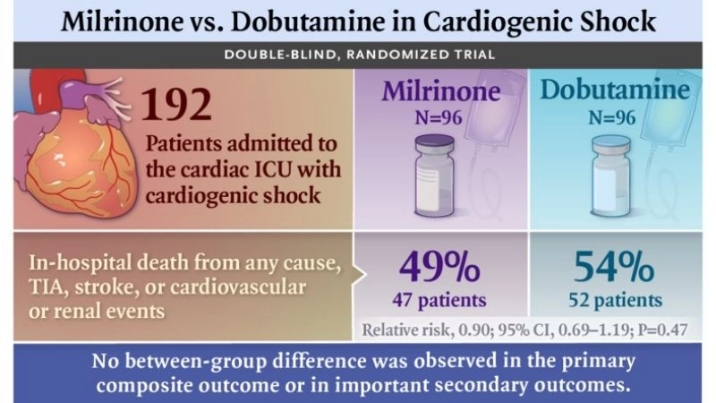 Facts on cardiogenic shock survival rate