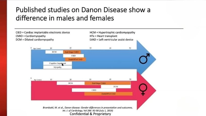 Danon disease diagnosis early detection is crucial for care