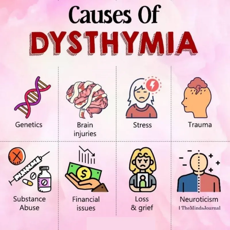 A chart showing dysthymia symptoms