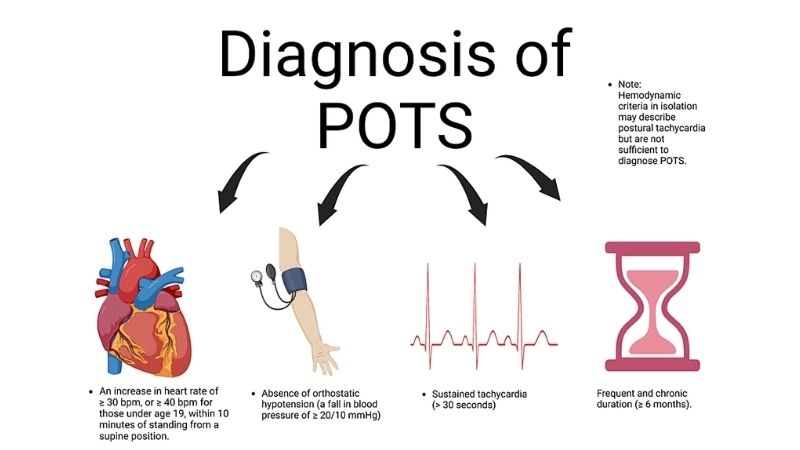 Postural Orthostatic Tachycardia Syndrome Symptoms affect daily life
