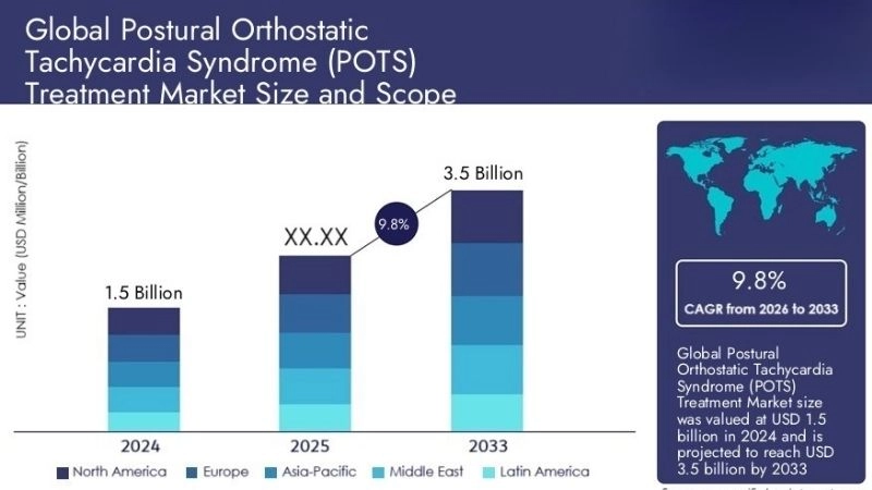 POTS And Anxiety worsen rapid heartbeat episodes