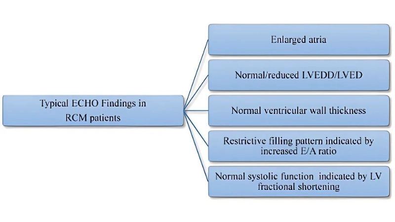 Restrictive cardiomyopathy prognosis expected health outcomes